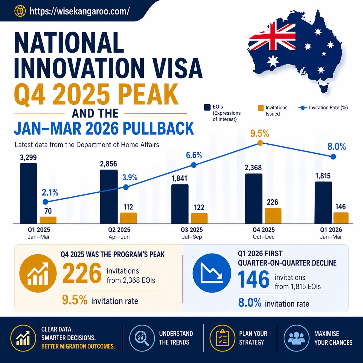 WiseKangaroo's tweet photo. The Department of Home Affairs has now published two more rounds of National Innovation Visa (NIV) data since our Q3 2025 analysis, and the shape of the program has changed.
Read more here:  
https://t.co/WhzwT02rwn https://t.co/Kzy01cwJQo
