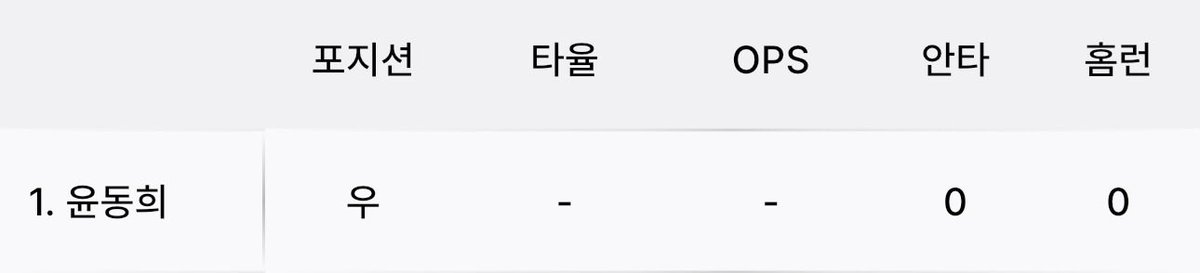 1번타자!!!!!!!!! 윤동희화이팅💞💞