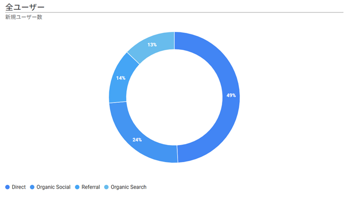 hiro_soccer0529's tweet image. HP（fanmaking.com）のGA4で『新規ユーザー』を見た場合・・・やはり、Organic Searchの割合を大きくしたいですね。

▼新規ユーザー数割合：セッション対比
●Organic Social 24%：＋50％
●Organic Search 13%：＋30％
※直近90日間のデータ

#WEBサイト #SNS
 #GoogleAnalytics