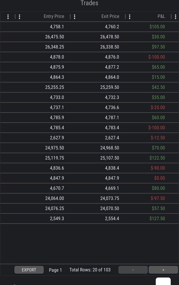 MastermindTrey's tweet photo. Made $100 on this trade earlier today. I probably could have held it longer and made more but that’s one of the things I’m working on improving is holding winning trades longer and cutting those losers short. #DayTrader  #Future #TopStep #Trader #markets #profit https://t.co/HVQ3lMr2DV