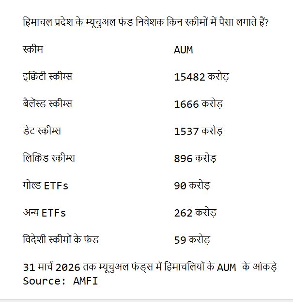 HimachalEconomy tweet media