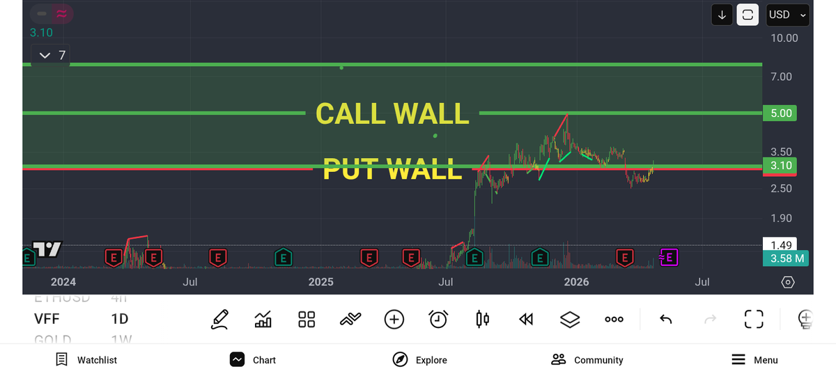 ShadowTrader17's tweet image. $VFF  $5 next 

#unleashthebeast