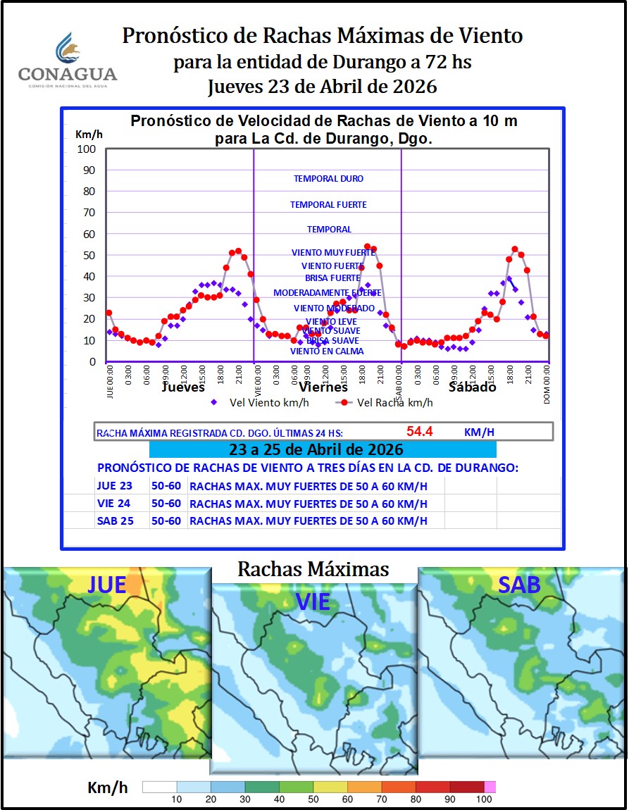 randeles's tweet image. Pronóstico Meteorológico #Durango:
Jueves 23 de Abril 2026.

Este Jueves se prevé baja probabilidad de precipitación en la entidad de Durango.

Al amanecer del Jue Tmin 11 a 12°C
Tarde del Jue: Tmax 33 a 34°C.

Al amanecer del Vie: Tmin 9 a 10°C.