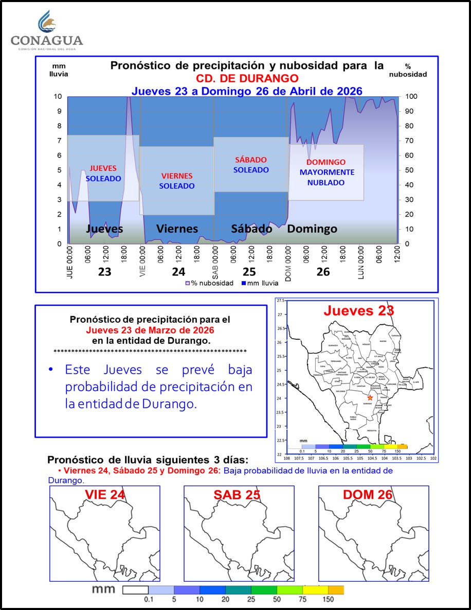 randeles's tweet image. Pronóstico Meteorológico #Durango:
Jueves 23 de Abril 2026.

Este Jueves se prevé baja probabilidad de precipitación en la entidad de Durango.

Al amanecer del Jue Tmin 11 a 12°C
Tarde del Jue: Tmax 33 a 34°C.

Al amanecer del Vie: Tmin 9 a 10°C.