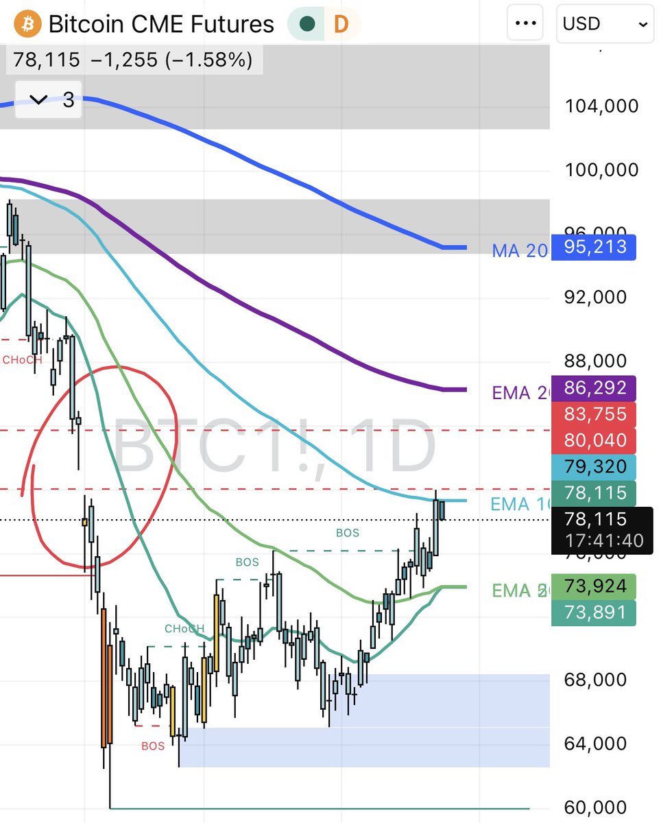 0xsidzsh's tweet photo. $BTC may dip into the CME gap around $80K–$83K to grab liquidity first, then decide whether the bullish flag is real or gets rejected.. big zone to watch! https://t.co/tJnPHQ4pM5