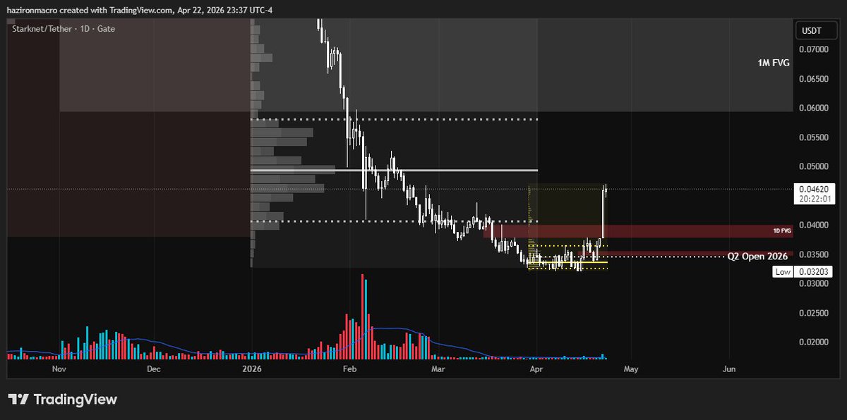 HazironMacro's tweet image. #STRK 

The question that needs an answer is "Will the Q1 VAL hold as support?"

#Crypto #Altcoins