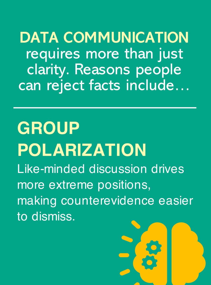 JennyGRankin's tweet image. 📊#DataCommunicationObstacle🚨: Group polarization = Like-minded discussion drives more extreme positions, making counterevidence easier to dismiss. #knowledgeispower #learn #research