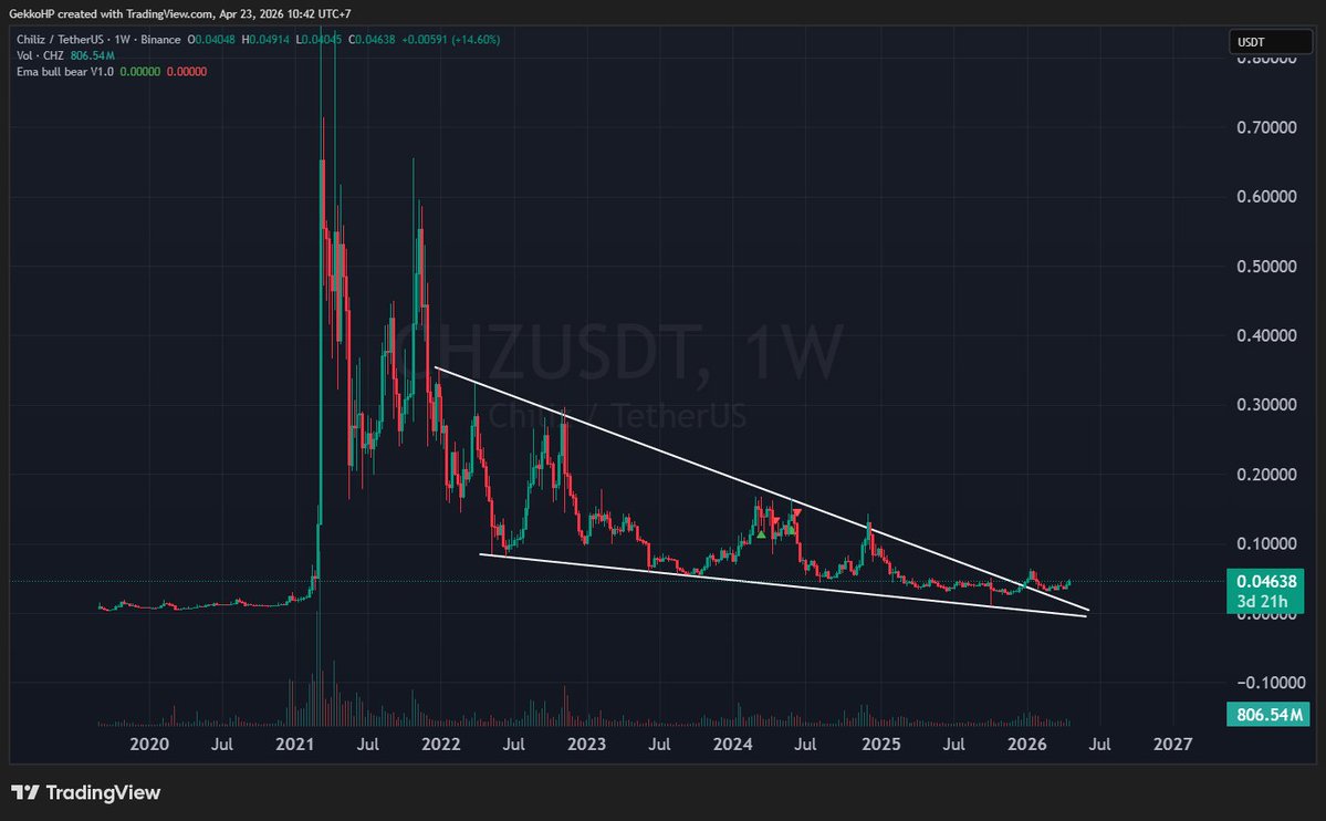 $CHZ chắc là setup cho WC đấy :))