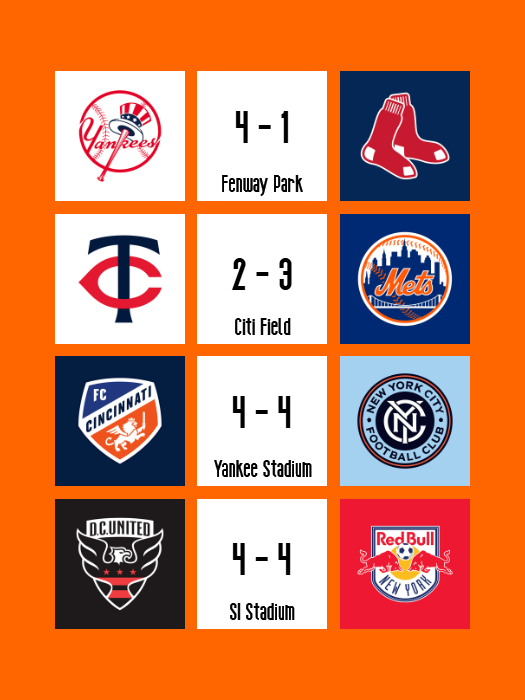 NYCGameday's tweet image. Results for Wednesday, April 22nd

⚾️ New York Yankees def. Boston Red Sox, 4-1
⚾️ New York Mets def. Minnesota Twins, 3-2
⚽️ New York City FC draws FC Cincinnati, 4-4
⚽️ New York Red Bulls draws D.C. United, 4-4

#RepBX #LGM #NYCFC #RBNY
