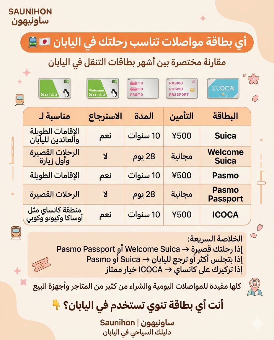 أي بطاقة مواصلات تناسب رحلتك في #اليابان ؟ 🇯🇵🚆✨

إذا كنت تخطط لرحلتك إلى اليابان،
فواحدة من أول الأشياء اللي تحتاج تعرفها هي: أي بطاقة مواصلات تناسبك فعلًا؟ 👌🏻

في هذا البوست جمعنا لك مقارنة سريعة بين أشهر البطاقات مثل Suica و Welcome Suica و Pasmo و Pasmo Passport و ICOCA 🎫