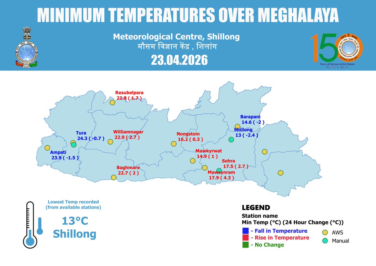 imd_shillong's tweet image. Minimum Temperature observed over Meghalaya Dt. 23-04-2026 #WeatherUpdate #Weatherdata #temperature #Meghalaya #HarHarMausam #HarGharMausam