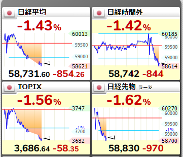 nicosokufx's tweet image. オテアゲ🙌🏳️全体の90％が下落…

NT倍率は一時16.05と極端な偏りが発生🚨
前引け時点でも15.93。

セオリー通りの調整（日経平均売り・TOPIX買い）に向かってくれれば良いのですが…

現状
日経平均『AI・半導体が下げる』
TOPIX『バリュー株も一緒に下がる』📉
👉全面安🚨