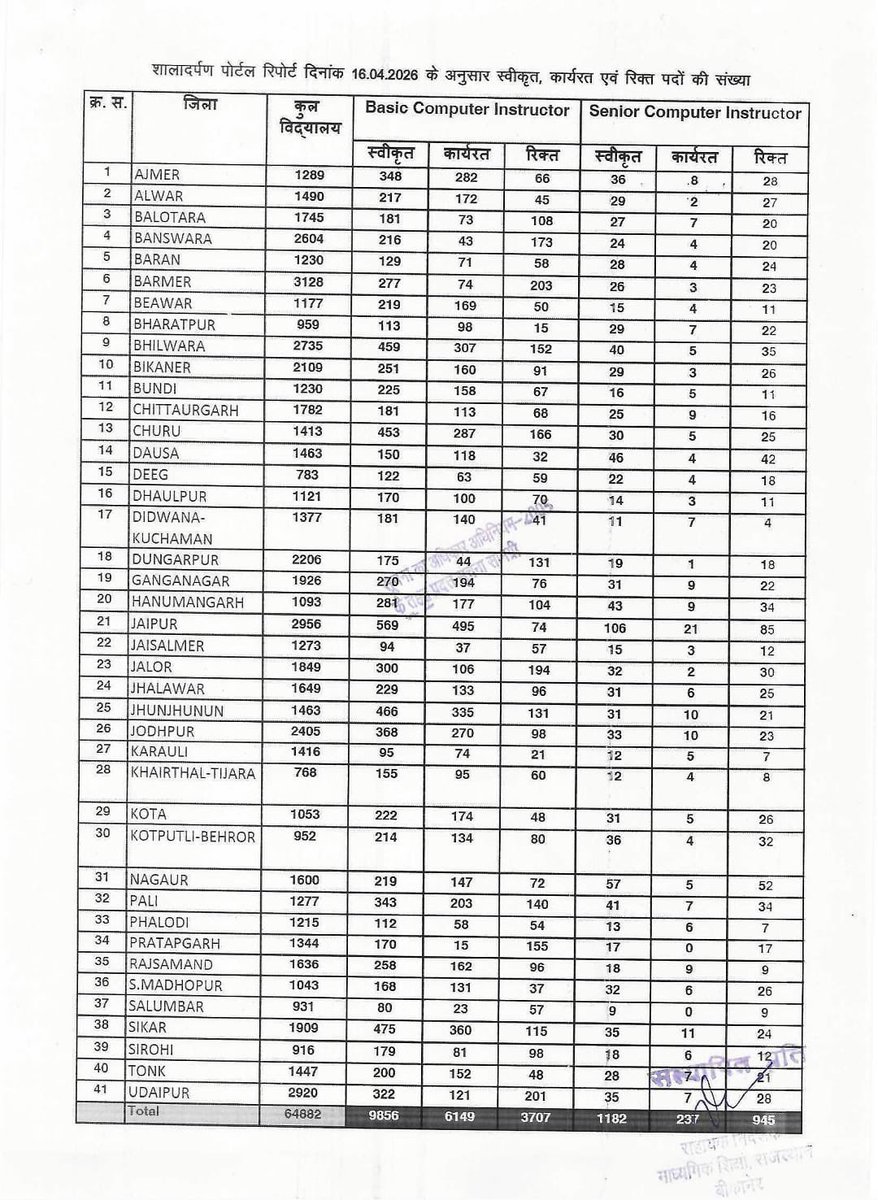 कंप्यूटर अनुदेशक के विधार्थी, आपका कई सालों का इंतजार कुछ दिन में पूरा होने जा रहा है 
BCI = 2000 + 1415 + 214 = 3629
🚀परीक्षा 22/23 अगस्त
अब बस पढ़ाई करे 💪📚
Today Youtube Live more updates - 4:15 PM  
<a href="/jack09_official/">𝕍𝕀𝕊ℍ𝔸𝕃 𝕁𝔸ℕ𝔾𝕀𝔻</a> <a href="/vijeshbishnoi01/">Vijesh bishnoi</a> <a href="/Bhupendra95710/">Bhupendra (Deepu)</a> <a href="/pawansahu51/">Pawan Sahu</a> <a href="/BaBarS0007/">bAbA rS 🚜</a>