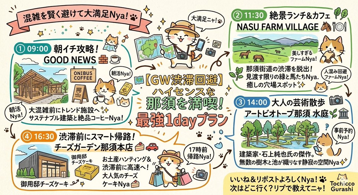 今年のGWに那須へ行く人、ちょっと待って！

混雑を賢く回避しながら、絶景とハイセンスな空間を満喫する【那須GW 渋滞回避1dayプラン】を図解しました🗺️✨

知っているだけで満足度が100倍変わる！
絶対に失敗したくない人は、今のうちに【保存】してルートの参考にして🔖