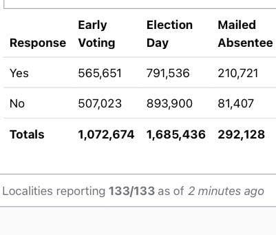 this is how democrats steal elections. Virginia this time.