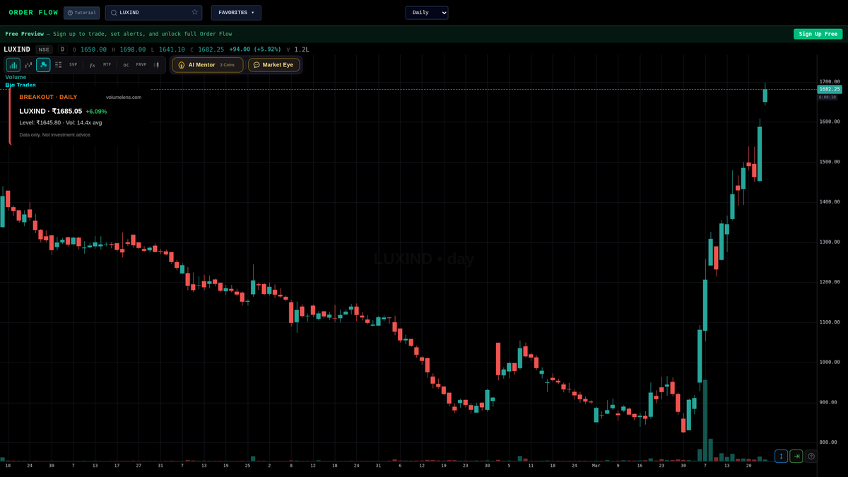 volumelens's tweet image. 📊 LUXIND cleared its 52-week high on heavy volume.
₹1685.05 (+6.09%), 14.4x average volume. Prior…

Watch LUXIND live: volumelens.com/chart/LUXIND

For information only. Not investment advice.

#VolumeLens #NSE #Scanner #Momentum #SmallCap #52WeekHigh #Breakout #LUXIND