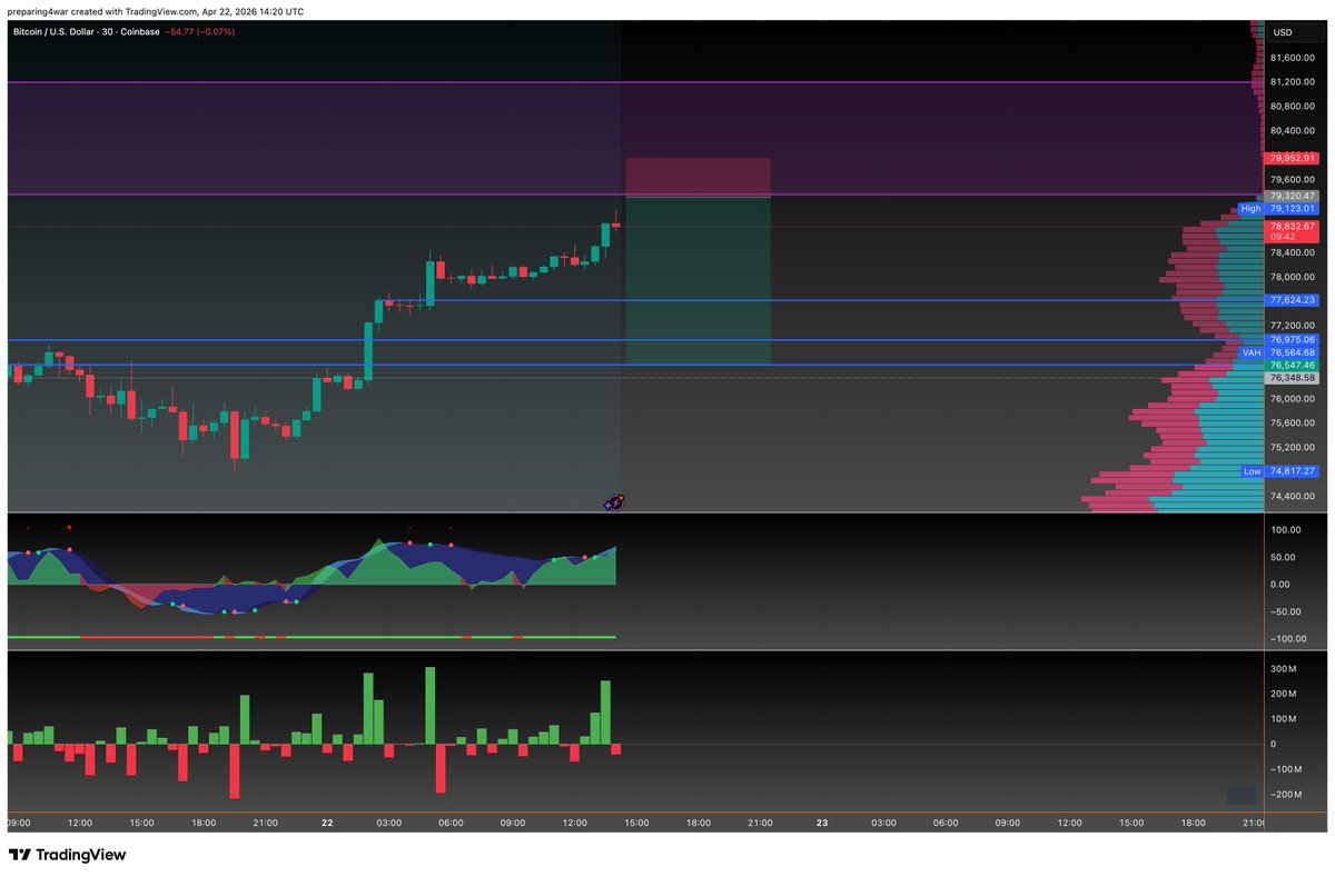 preparing4war's tweet image. Been waiting for this one.  Step-by-step trade given in advance.  That wick to $77,624 was a solid TP.  Still not seeing anything bullish.  
My friend @jayson_casper shared a blessing today during his live stream, so I knew it was going to be a good day 💪🙏🪠

#BTC #trading