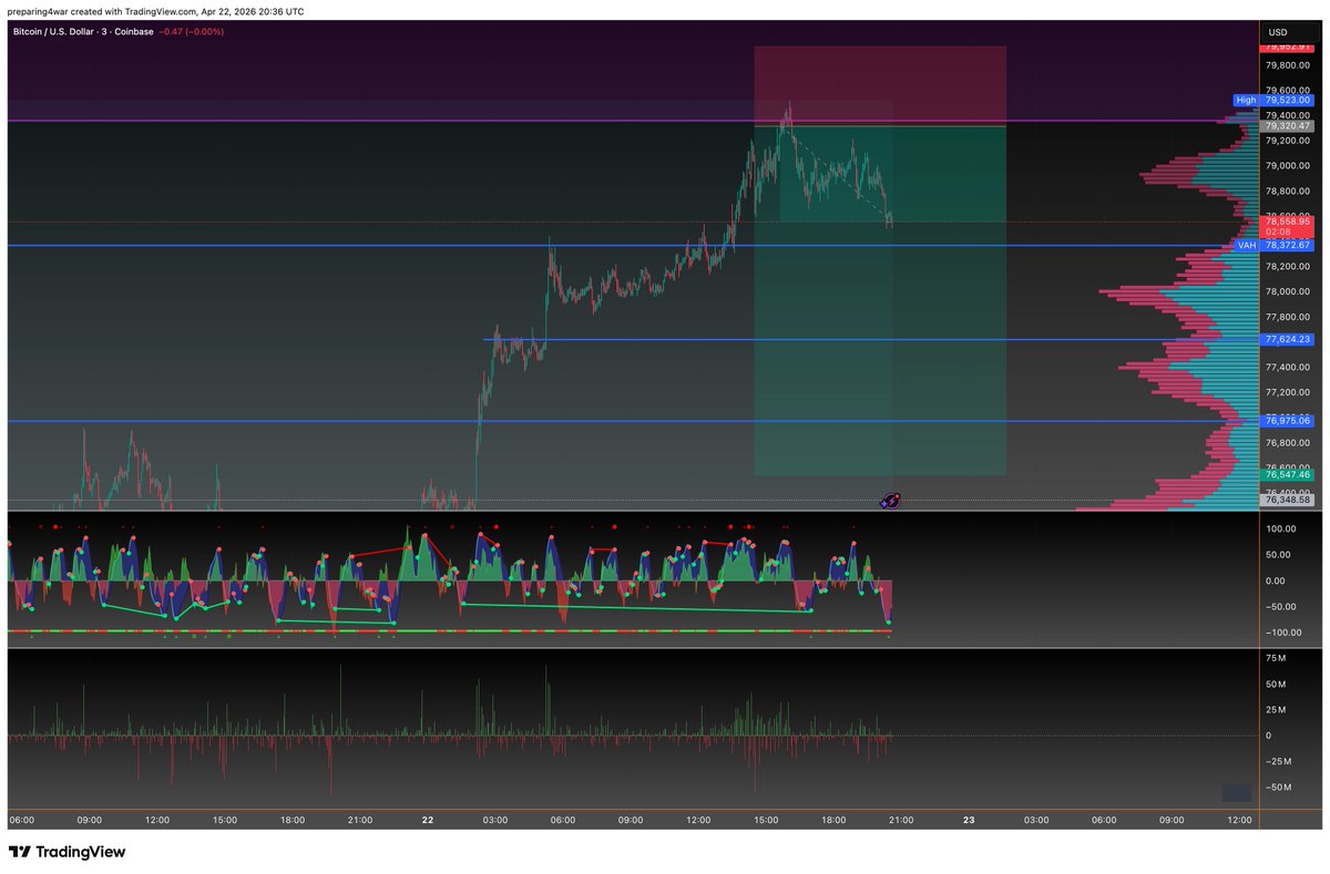 preparing4war's tweet image. Been waiting for this one.  Step-by-step trade given in advance.  That wick to $77,624 was a solid TP.  Still not seeing anything bullish.  
My friend @jayson_casper shared a blessing today during his live stream, so I knew it was going to be a good day 💪🙏🪠

#BTC #trading