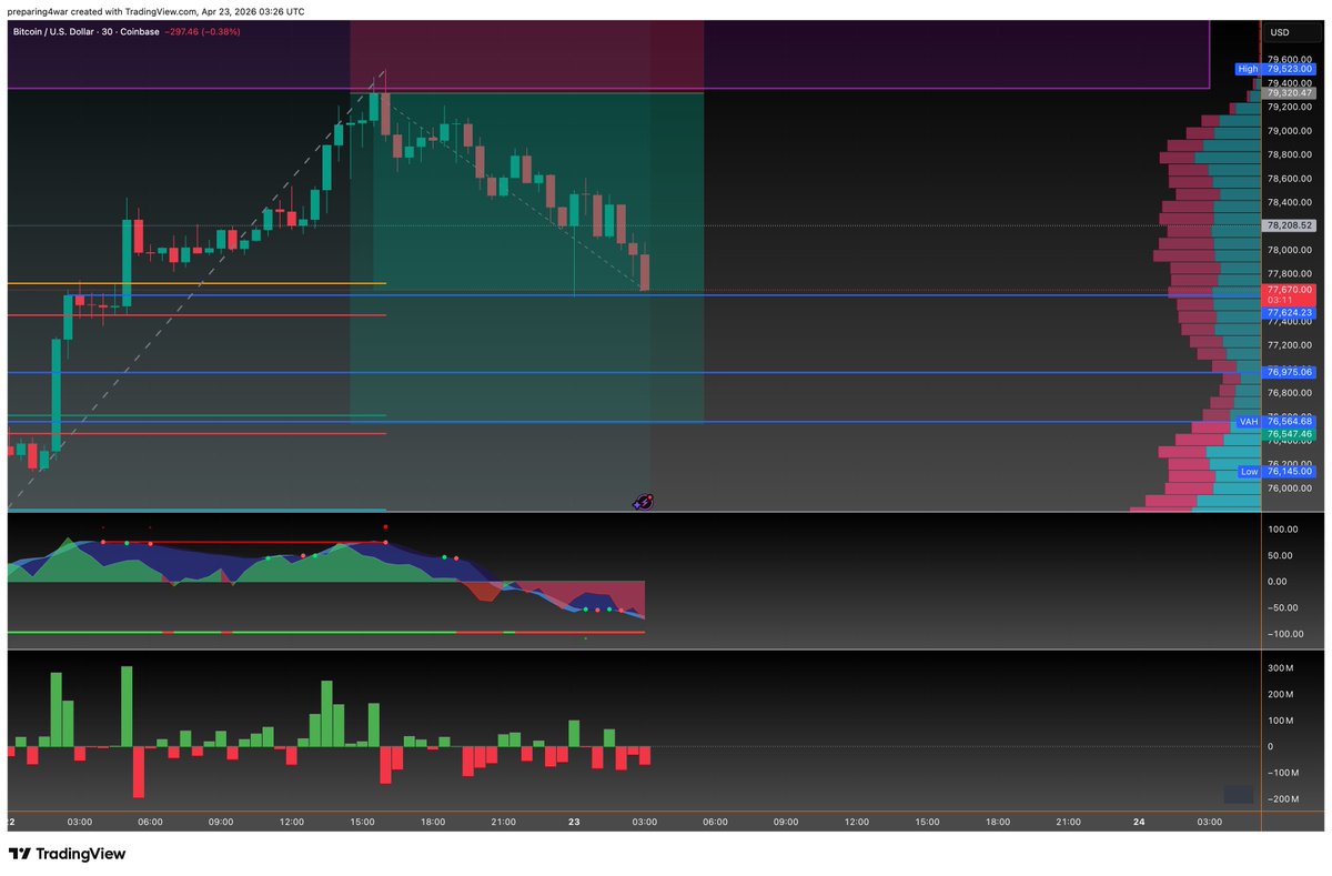 preparing4war's tweet image. Been waiting for this one.  Step-by-step trade given in advance.  That wick to $77,624 was a solid TP.  Still not seeing anything bullish.  
My friend @jayson_casper shared a blessing today during his live stream, so I knew it was going to be a good day 💪🙏🪠

#BTC #trading