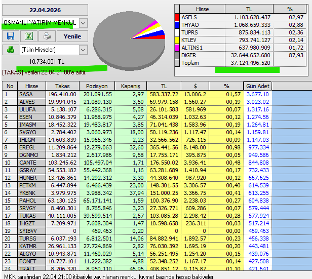 Necmi0405's tweet image. Osmanlı Yatırım aldığı hisseler :
#sasa #alves #ulufa #esen #ism #svgyo #ihlgm #eregl #dgnmo #cante #gsray #huner #petkm #ykbnk #pahol #srvgy #tukas #ihgzt #stbvv #tursg #katmr #algyo #fonet #tralt
