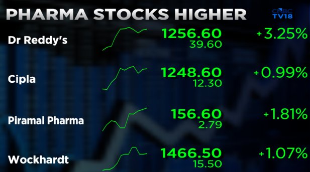 CNBCTV18Live's tweet image. #CNBCTV18Market | #Pharma stocks higher in a weak market, #DrReddy's rises over 3% and is the top #Nifty gainer