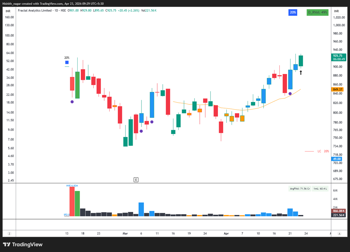 Nishith_nagar's tweet image. #NEWPOSITION   

Bought #FRACTAL at 914.25  

Stop - 2%