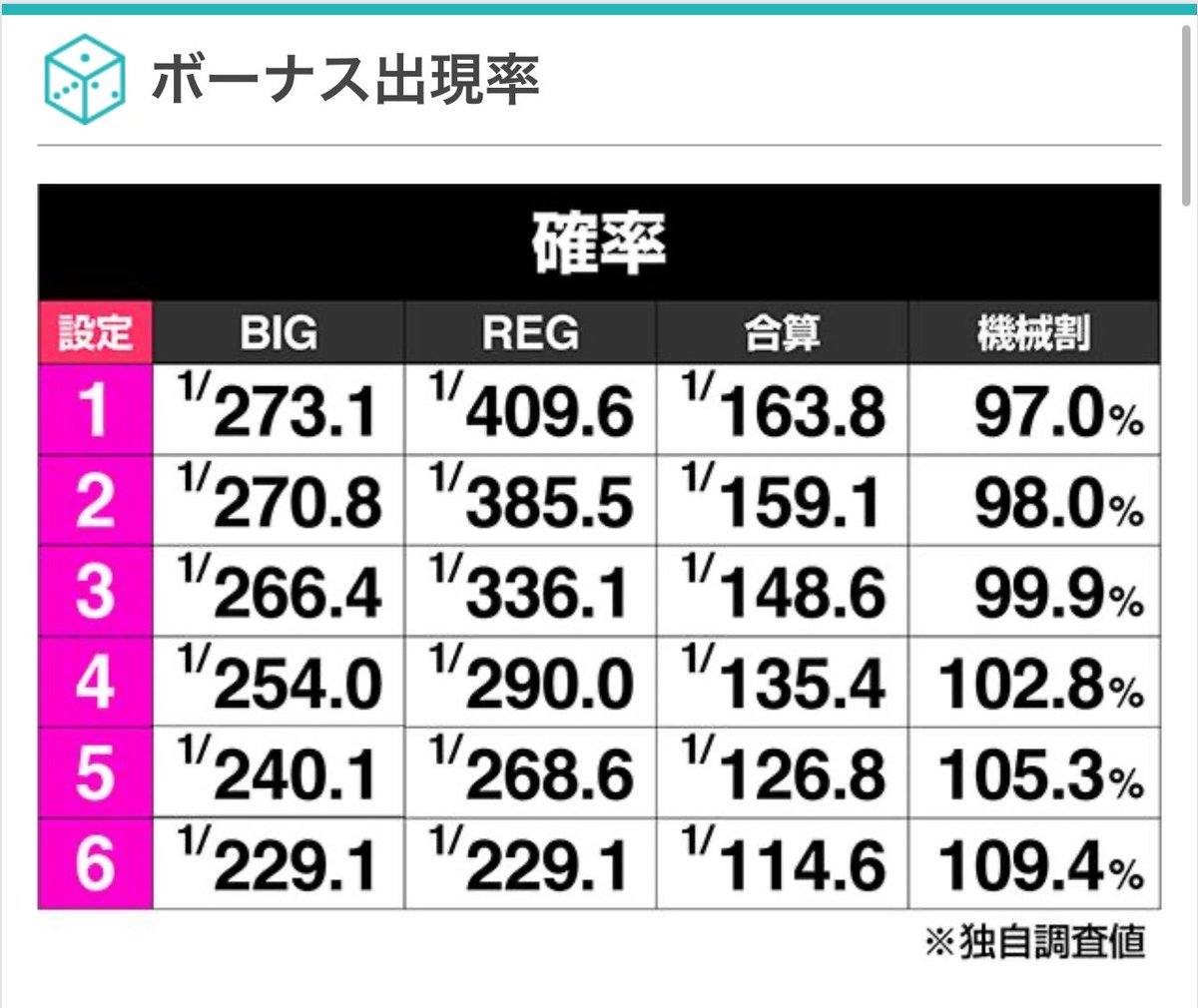マイジャグの5よりアイムの6

マイジャグの設定5の機械割は105.3%
アイムの設定6の機械割は105.5%

アイムのほうが高いんですね
スロットで勝てない人はマイジャグに6ないのに6を目指して打つ人です

勝ちにこだわるならアイムなんですよね