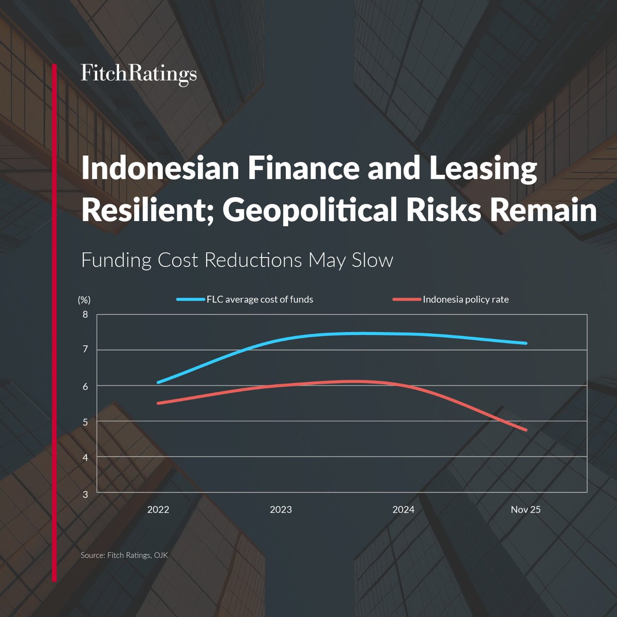 FitchRatings's tweet image. #Indonesia's #finance and #leasing industry remained broadly resilient through 2025 despite weaker growth and pockets of asset-quality pressure, geopolitical risks may limit any easing in funding cost. ow.ly/qJme50YMrOC

#AsiaPacific #AssetManagement #IranWar #Geopolitics