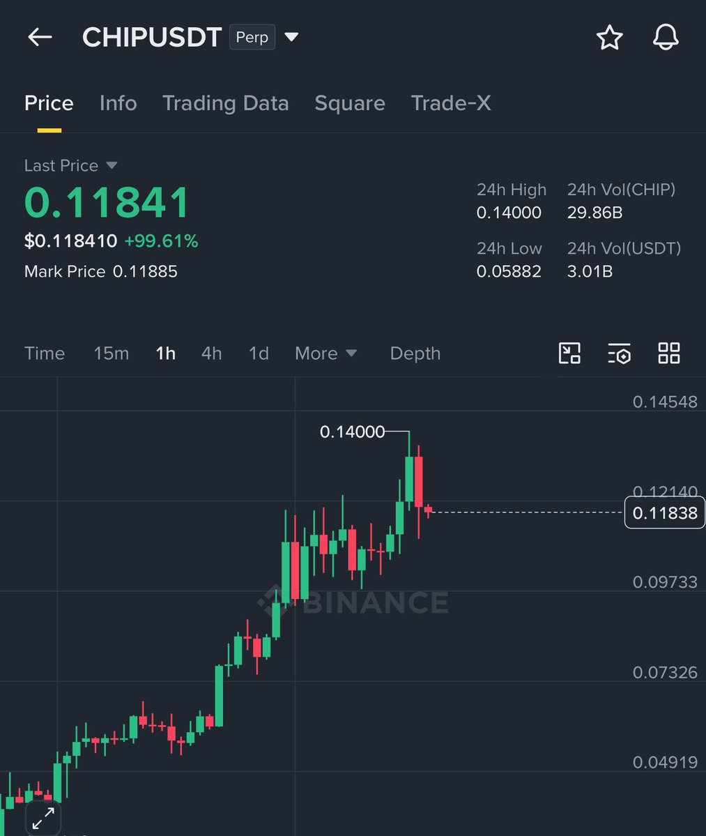 MFahad5000's tweet image. Trade - $CHIP / $USDT

TARGET 1 HIT 🚀
TARGET 2 HIT 🚀
TARGET 3 HIT 🚀

Easy #money with us  🤝
