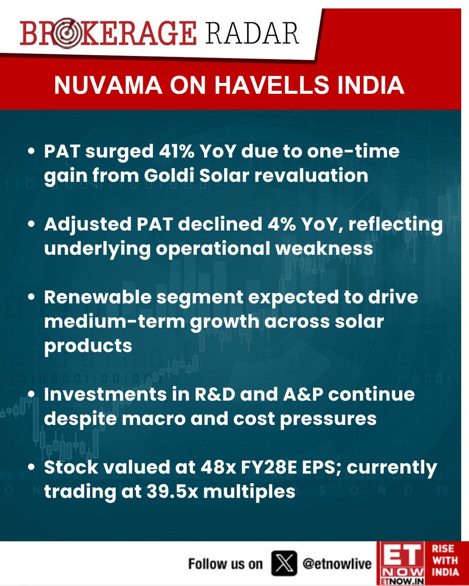 ETNOWlive's tweet image. #BrokerageRadar | Nuvama on Havells India: Maintain Buy with target price of ₹1,610

@Nuvama_Wealth @havellsindia #StockMarket