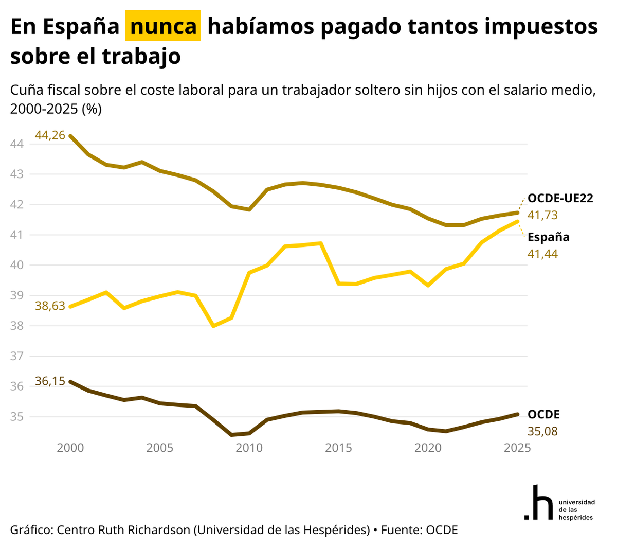 SantiCalvo_Eco's tweet photo. Nunca habíamos pagado tantos impuestos sobre el trabajo en España.

La cuña fiscal del asalariado medio alcanza el 41,4% del coste laboral en 2025, máximo histórico de la serie OCDE. En el año 2000 era del 38,6%; en 2018, del 39,7%.

La media OCDE lleva un cuarto de siglo plana en torno al 35%. España, que en 2000 pagaba casi 6 puntos menos que la media UE-22, la ha alcanzado.