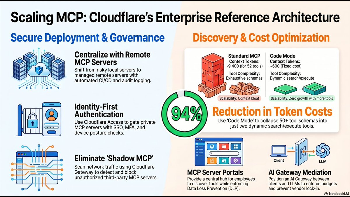 eddysayshi_x's tweet image. Stop the shadow MCP chaos and start scaling securely. Cloudflare's reference architecture locks down AI agents while slashing token costs by 94 percent. Your enterprise AI roadmap has arrived.
Video: youtu.be/2P8X4viZWZ0
#AISecurity #Cloudflare #MCP