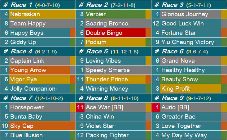 dmburgess85's tweet image. Results HK HAPPY VALLEY 2026-04-22
Both best bets Ace War 3.0 &amp;amp; Aurio 3.4 placed 2nd in their respected races. So close to being a spectacular day for the Gold #1's, 6 x 2nds. Spreadsheet updated. #HKracing #HappyWednesday #HKJC #LoveRacing