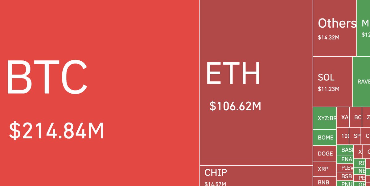 Cointelegraph's tweet image. 🚨 ALERT: Crypto liquidations totaled $423 million over the past 24 hours, with $357 million in shorts and $66 million in longs wiped out.