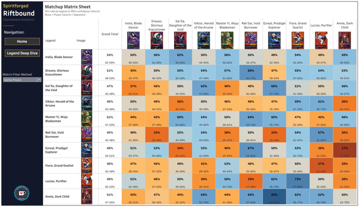 TerrenceM_HS's tweet photo. Riftbound tournament data from the Lille  Regional Qualifier.

Link Below https://t.co/rkD7VYoHP3
