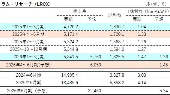 ラム・リサーチ $LRCX ＜2026年1～3月期＞ 売上高：58.4億㌦（+23.8