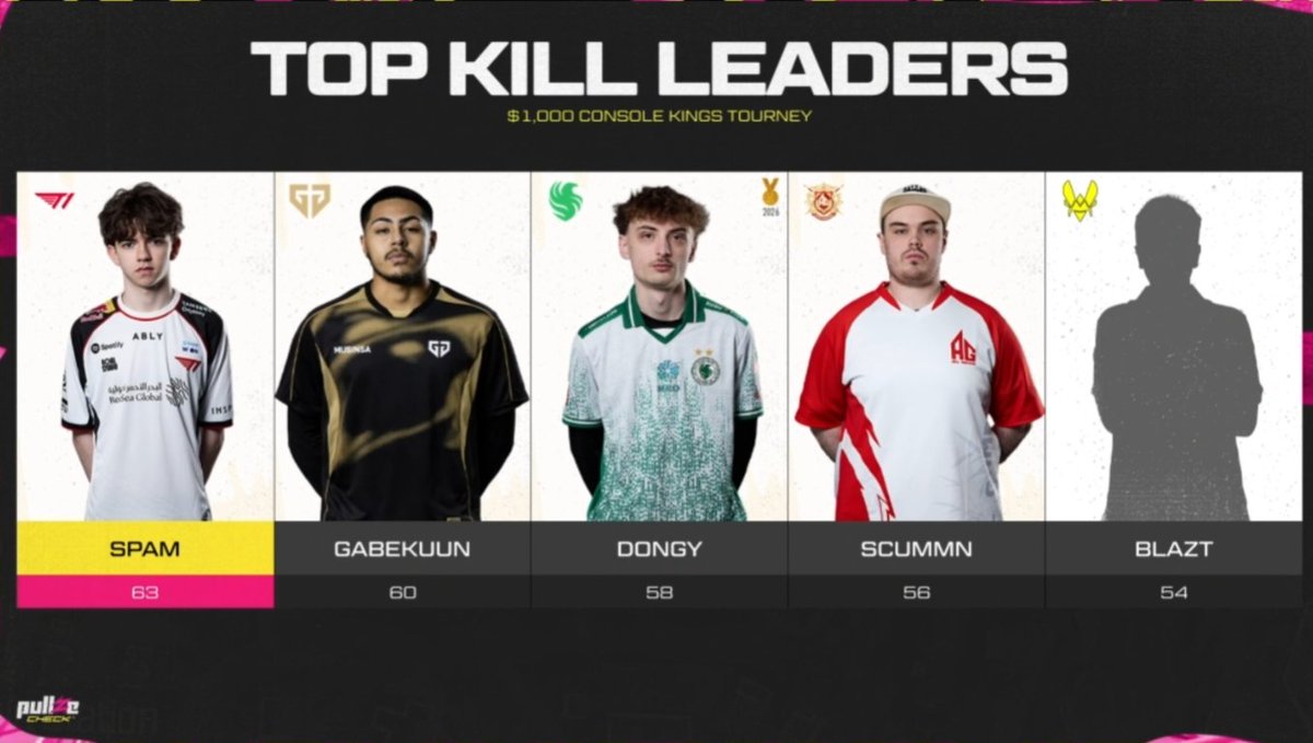 Spamgola's tweet image. $1000 @ConsoleKings x MKIA Resurgence Customs #Champs w/ @Echo1867 &amp;amp; @Disrrpt8 + Top Frag💫 #T1Win