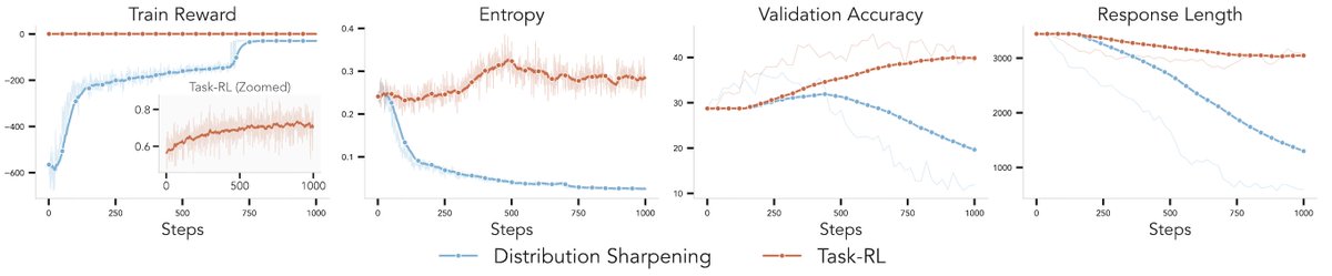sarthmit's tweet photo. Could this all have to do with RL-training instabilities and not distribution sharpening?

Our training health checks highlight consistently improving reward, showing that the training methodology works fine, but the optimum is to blame. https://t.co/VyIq62AwO3