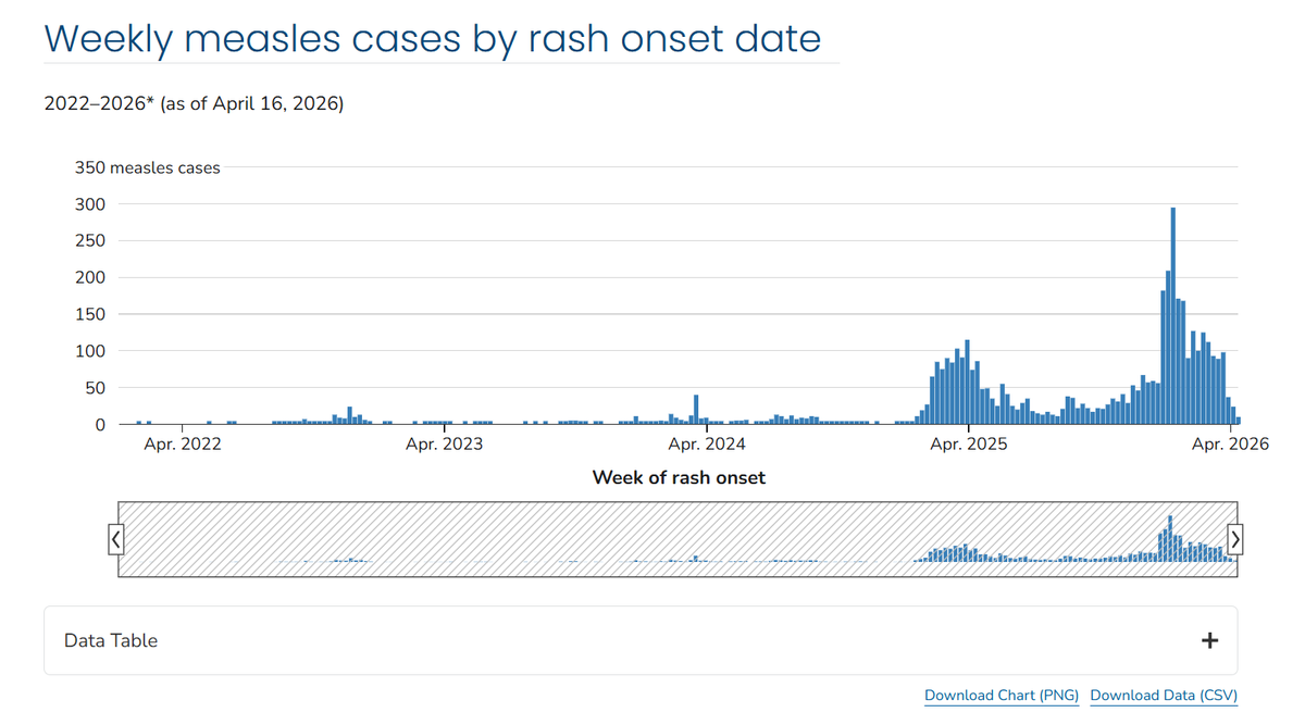 Filiecs2's tweet photo. @tacticsradio @MageeButtcheeks @nytimes Considering it only took a few years for measles cases to go from near 0 to thousands once vaccine rates dropped a few %, not at all.

Also, death isn't the only outcome. Measles leaves many with lifelong disabilities.

You can't honestly not understand your argument is terrible. https://t.co/zPQS7AP53O