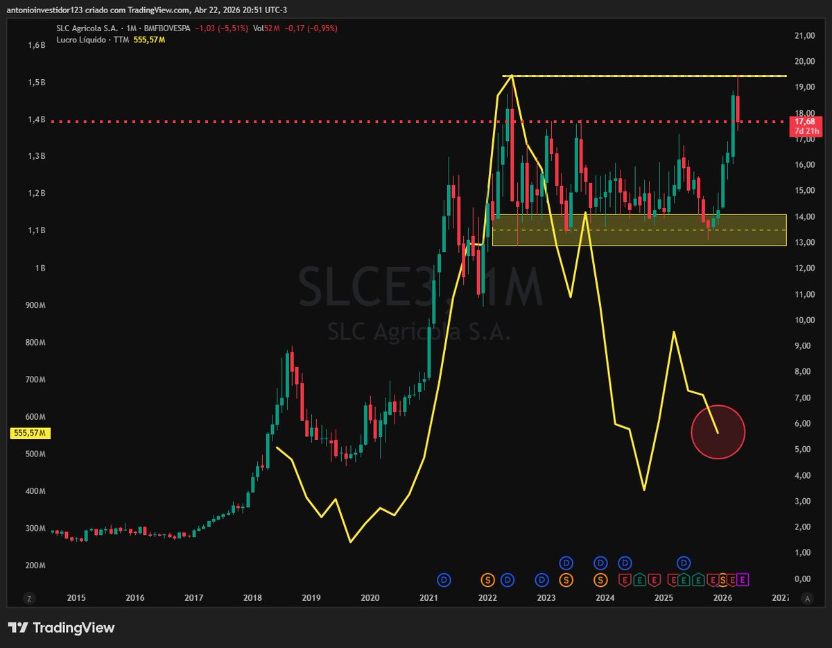 AntonioFer73370's tweet image. ALERTA: Lucro da SLC Agrícola deve recuar 44% no início de 2026. 🚨
O clima afetou a soja e o algodão, elevando o endividamento e reduzindo a receita. Apesar do tombo inicial, o mercado prevê retomada conforme os ciclos de venda se estabilizarem. 📊📉 #SLC #Investimentos