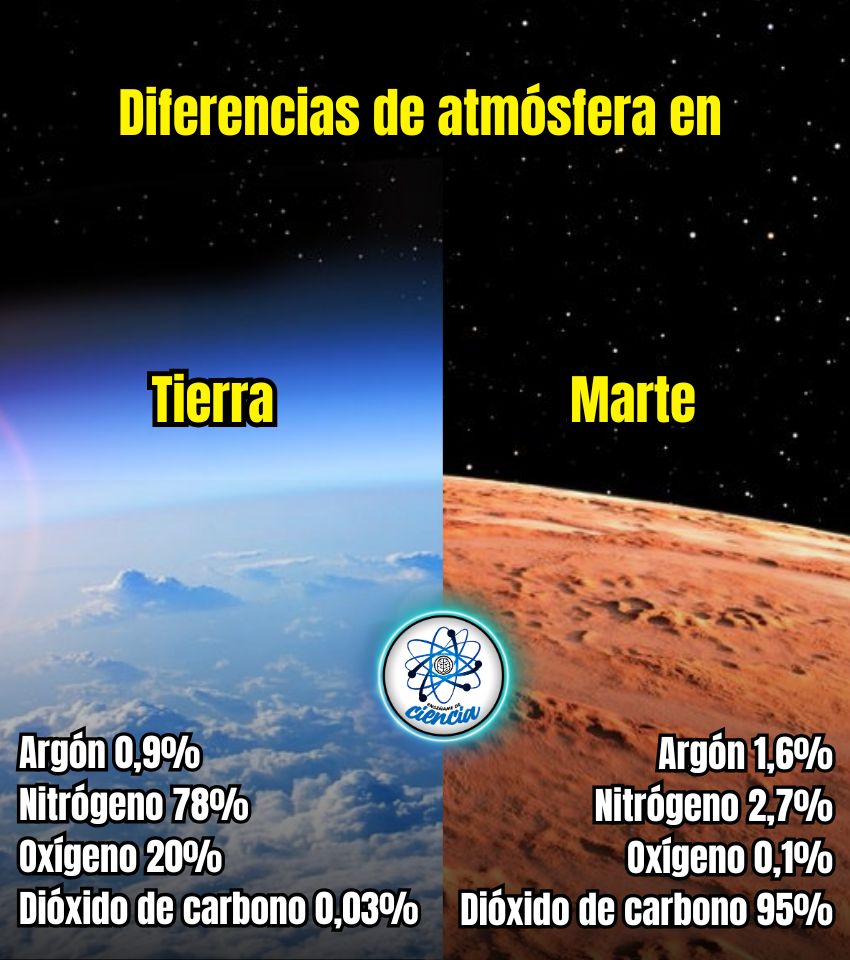 EnsedeCiencia's tweet photo. La atmósfera de Marte comparada con la de la Tierra https://t.co/vLULhzpzA1