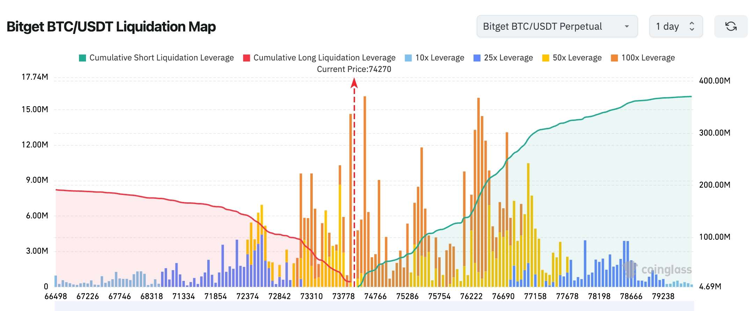 CallOfSol's tweet photo. Bitcoin isn’t disappearing.
It’s moving into stronger hands.
Less liquid supply, more coins locked away, and liquidity building above price.

That’s how squeezes are born. https://t.co/ppfNYgDc51