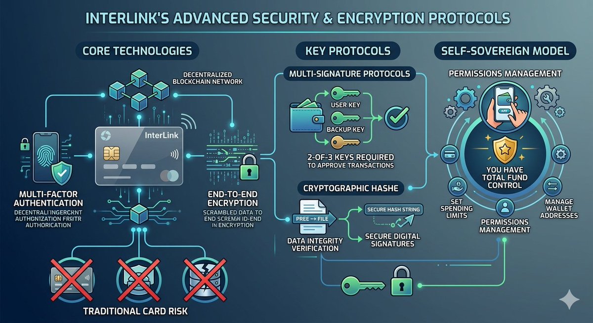 gemesha86930's tweet image. Advanced Security and Encryption Protocols
Security is a top priority in the InterLink whitepaper, which details the use of advanced encryption and multi-signature protocols to protect user assets. #Interlink #ITL #ITLG