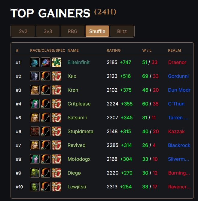 Bigmoranx's tweet photo. "Mages are insanely broken."
-Someone with permanent brain damage https://t.co/BCBbnW9SFG