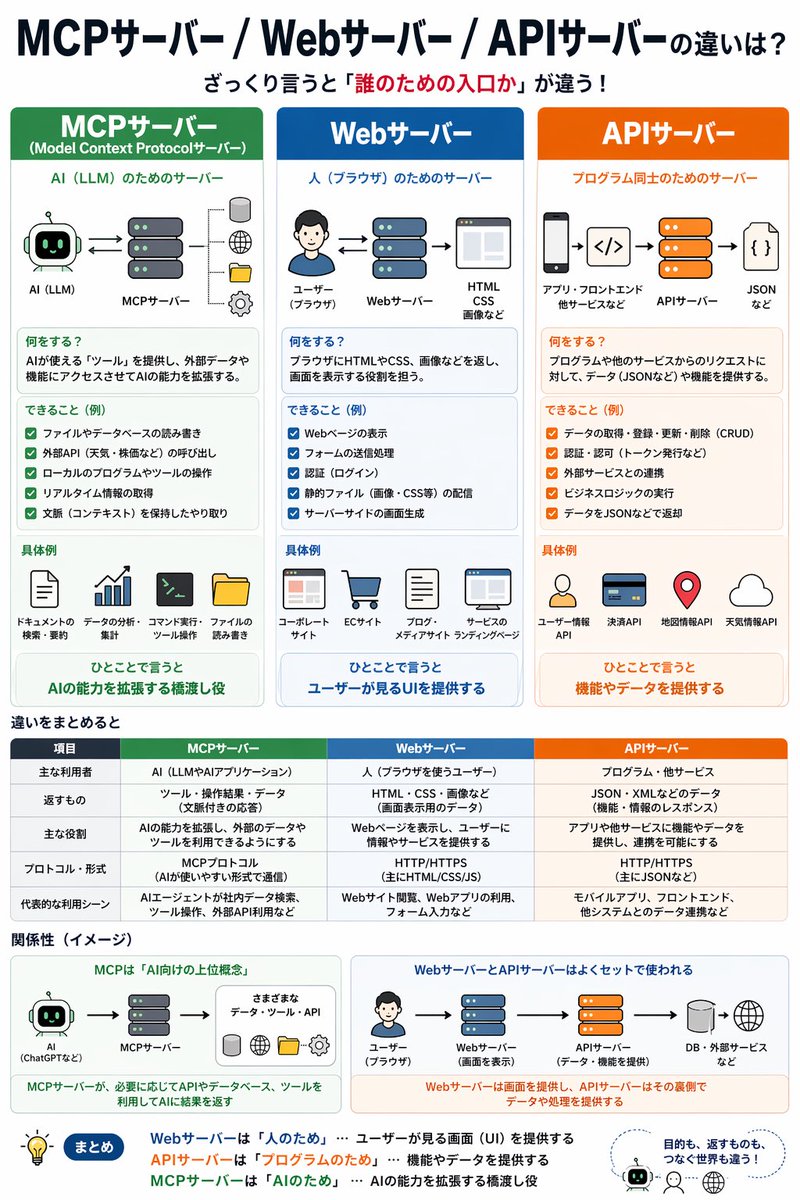 studymemot's tweet photo. MCPサーバー/Webサーバー/APIサーバーの違いは？ https://t.co/Hj20RhEEYp