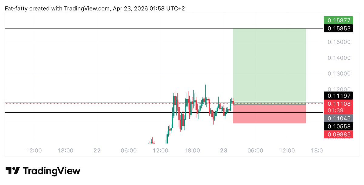 Learnernoearner's tweet image. #CHIP $CHIP LONG TRADE

ENTRY: 0.1118 - 0.1056

TARGET: 0.158

STOPLOSS: 0.0995