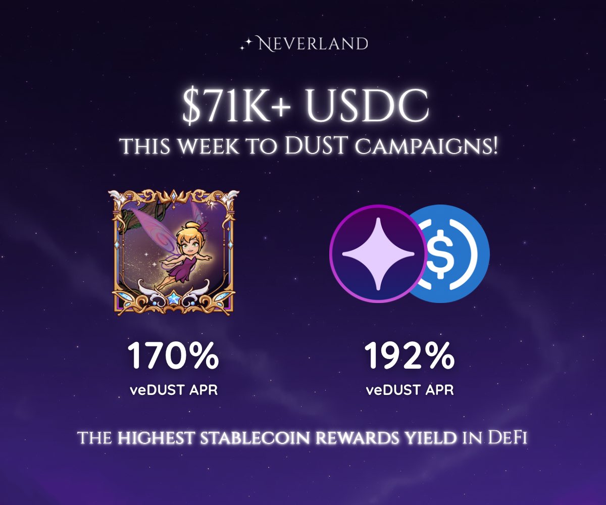 Despite market turbulence, this week Neverland achieved a new all-time-high for revenue!

$71K+ in USDC will be distributed to DUST lockers and DUST liquidity providers this week.

DUST holders are earning the highest stablecoin rewards yield to be found anywhere in DeFi!