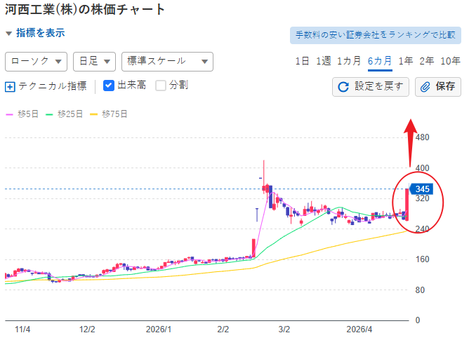 hironakamura01's tweet photo. 来るよ。大急騰🚨

7256 河西工業
価格：345円
今日も間違いなくストップ高になるでしょう、買えないのが心配です。

市場の好機はいつも「誰も気づいていない段階」に訪れる。

フォロー＆お気に入り登録をして、奇跡の瞬間を目の当たりにしましょう。
#日本株 https://t.co/vMcEvFQAKz
