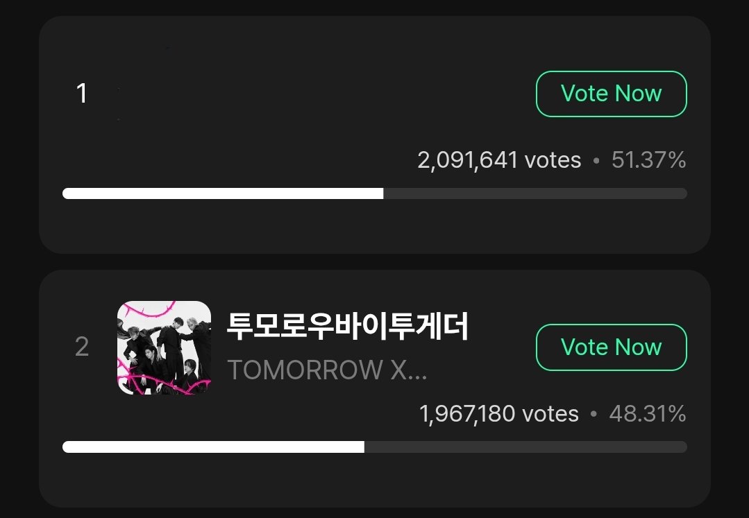 📢 | Muniverse Rank Update as of 9AM KST

🥇1st — 2,091,641
🥈2nd #TXT — 1,967,180

Gap - 124,461
The vote closes at 10:59AM KST, keep pushing to close the gap 🔥‼️

🗓️ April 18 - April 24, 11:00 (KST)

🎯 Goal for #TXT: #1 
Close the gap and secure the lead lock in 1st place‼️