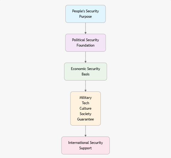 skynewsagra's tweet image. #EXCLUSIVE WORLD WAR 3 UPDATE - CHINA'S WOKE "NEW" NATIONAL SECURITY SYSTEM 

China has unveiled what it proudly brands as its “overall national security concept” — a sleek, all-encompassing system that officials present as the ultimate “people-first” upgrade. Marketed with the